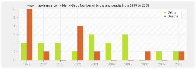 Merry-Sec : Number of births and deaths from 1999 to 2008