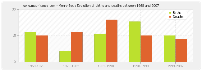 Merry-Sec : Evolution of births and deaths between 1968 and 2007