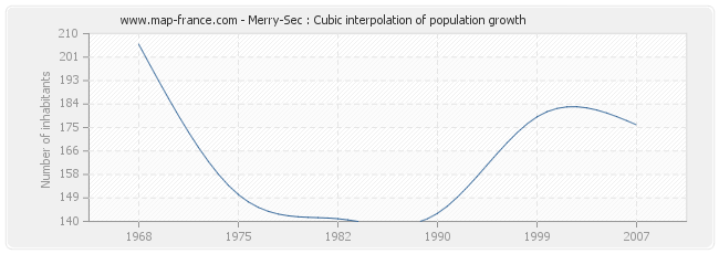 Merry-Sec : Cubic interpolation of population growth