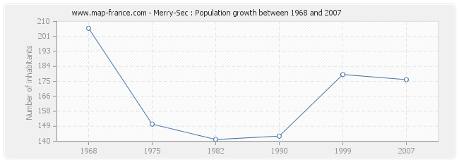 Population Merry-Sec