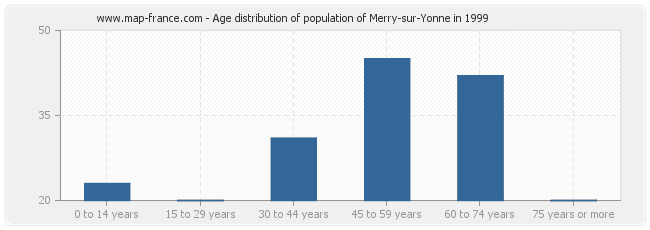 Age distribution of population of Merry-sur-Yonne in 1999