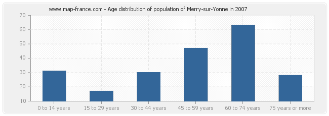 Age distribution of population of Merry-sur-Yonne in 2007