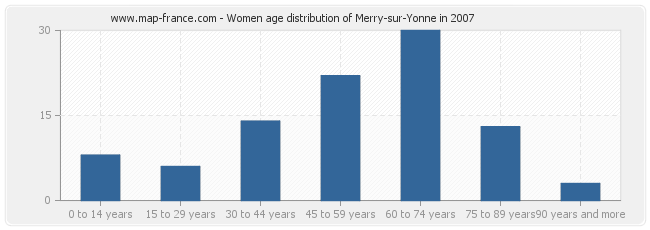 Women age distribution of Merry-sur-Yonne in 2007