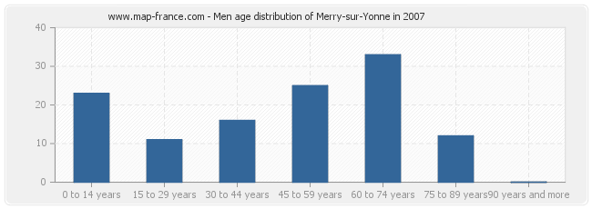 Men age distribution of Merry-sur-Yonne in 2007