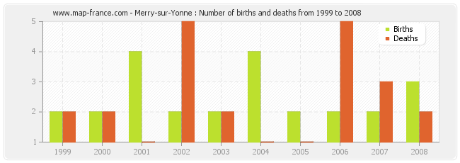 Merry-sur-Yonne : Number of births and deaths from 1999 to 2008