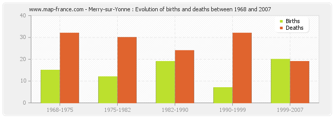 Merry-sur-Yonne : Evolution of births and deaths between 1968 and 2007