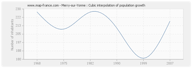 Merry-sur-Yonne : Cubic interpolation of population growth