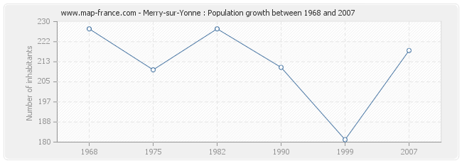 Population Merry-sur-Yonne