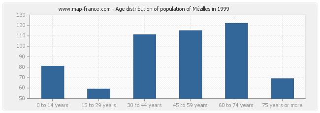 Age distribution of population of Mézilles in 1999