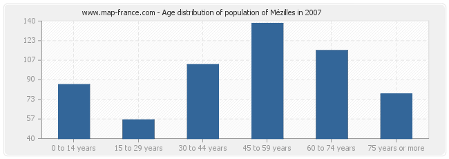 Age distribution of population of Mézilles in 2007