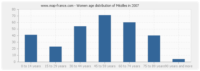 Women age distribution of Mézilles in 2007