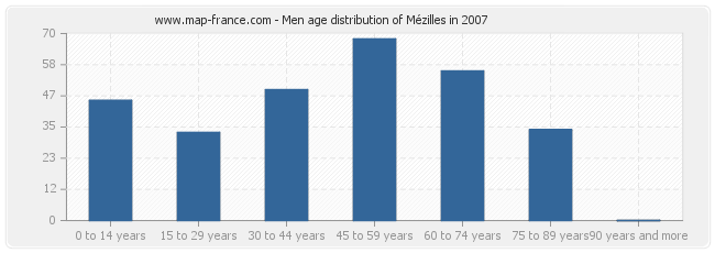 Men age distribution of Mézilles in 2007