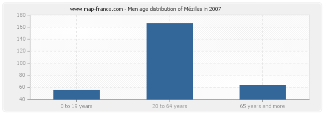 Men age distribution of Mézilles in 2007