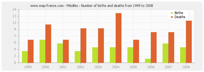 Mézilles : Number of births and deaths from 1999 to 2008