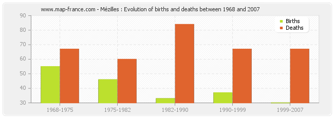 Mézilles : Evolution of births and deaths between 1968 and 2007