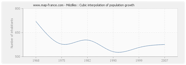 Mézilles : Cubic interpolation of population growth
