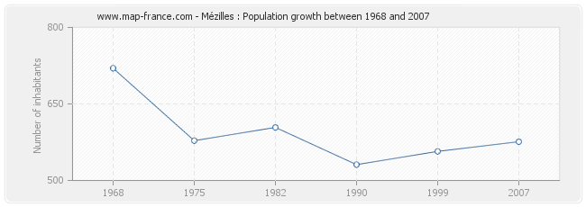 Population Mézilles