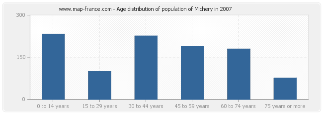 Age distribution of population of Michery in 2007