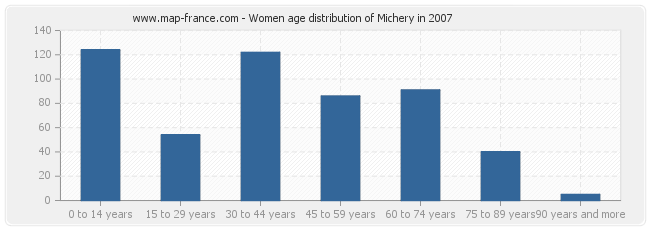 Women age distribution of Michery in 2007