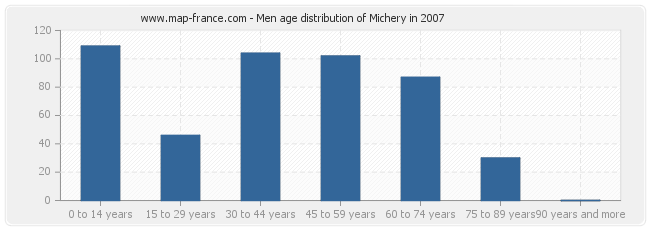 Men age distribution of Michery in 2007