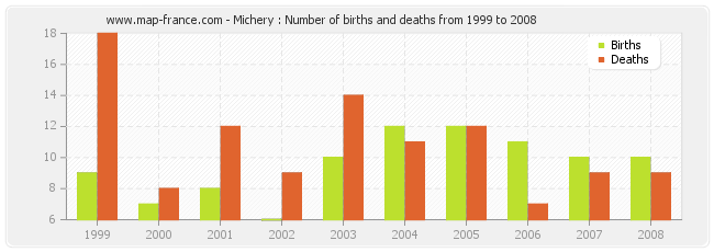 Michery : Number of births and deaths from 1999 to 2008