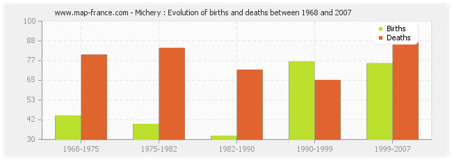 Michery : Evolution of births and deaths between 1968 and 2007