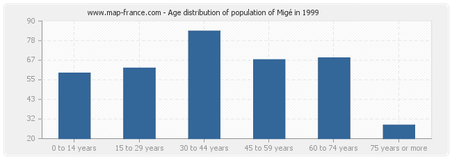 Age distribution of population of Migé in 1999