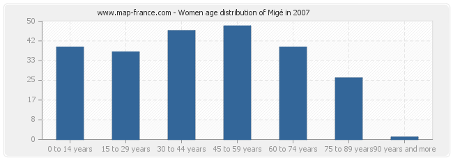 Women age distribution of Migé in 2007