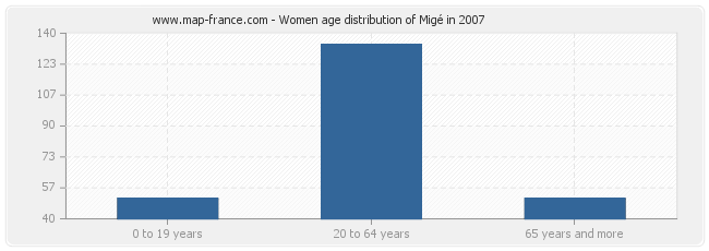 Women age distribution of Migé in 2007