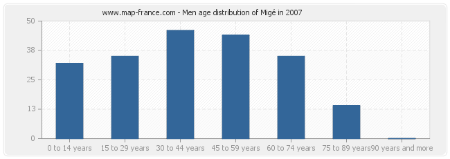 Men age distribution of Migé in 2007