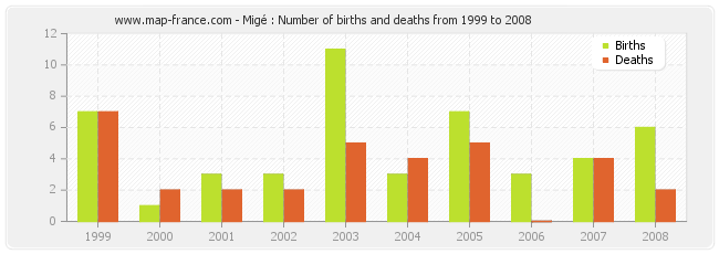 Migé : Number of births and deaths from 1999 to 2008