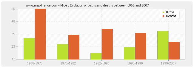 Migé : Evolution of births and deaths between 1968 and 2007