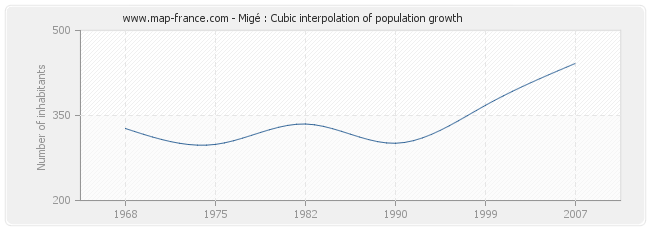 Migé : Cubic interpolation of population growth