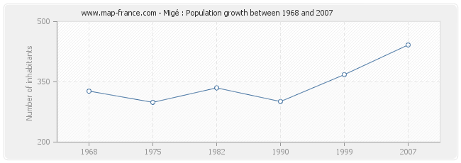 Population Migé