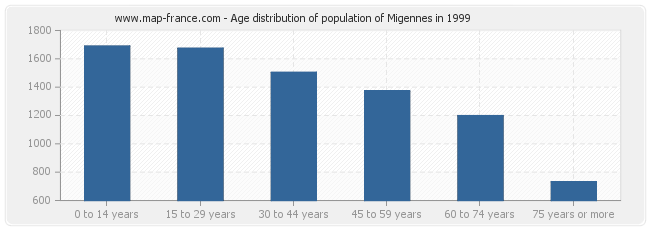 Age distribution of population of Migennes in 1999