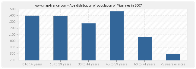 Age distribution of population of Migennes in 2007