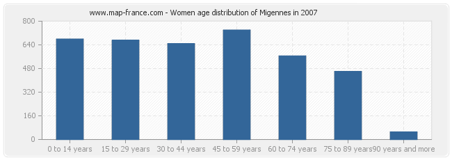 Women age distribution of Migennes in 2007