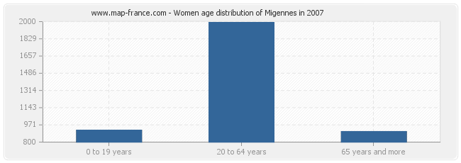 Women age distribution of Migennes in 2007