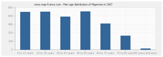 Men age distribution of Migennes in 2007