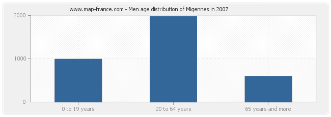 Men age distribution of Migennes in 2007