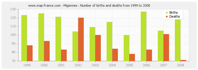 Migennes : Number of births and deaths from 1999 to 2008