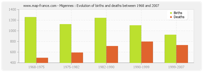 Migennes : Evolution of births and deaths between 1968 and 2007