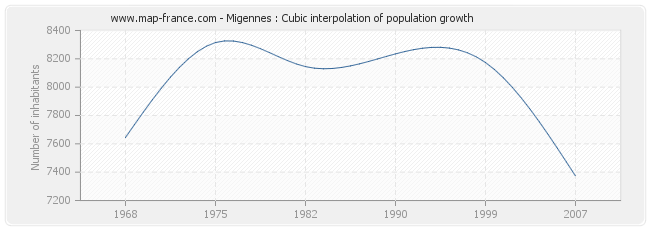 Migennes : Cubic interpolation of population growth