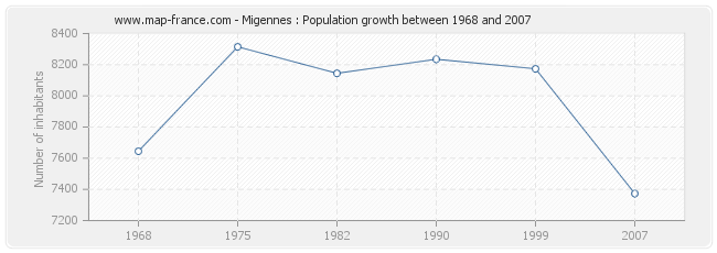 Population Migennes