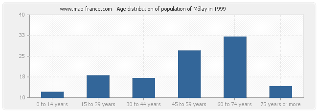 Age distribution of population of Môlay in 1999