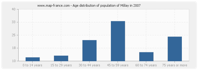 Age distribution of population of Môlay in 2007