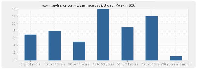 Women age distribution of Môlay in 2007
