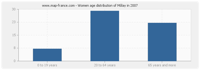 Women age distribution of Môlay in 2007