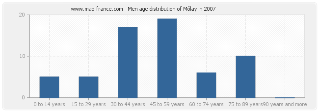 Men age distribution of Môlay in 2007