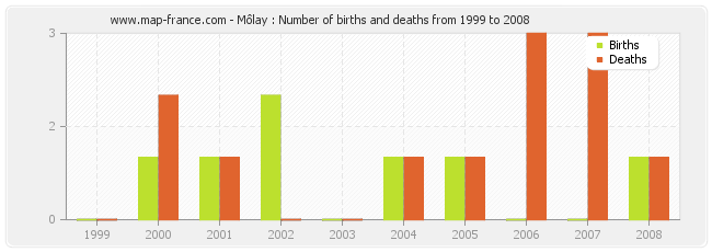 Môlay : Number of births and deaths from 1999 to 2008